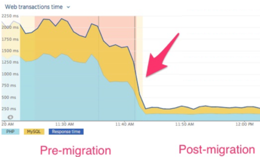 Scalability Requires Performance